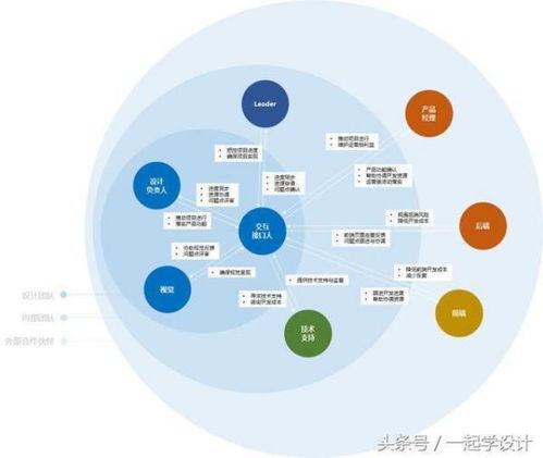 UI设计师如何有效的跨团队 多角色沟通 