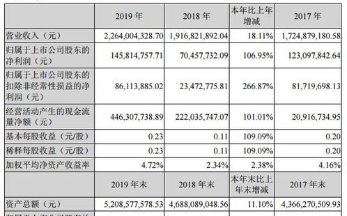 医疗器械概念 基因测序,每股净资产 5.10元,同比增长195.98