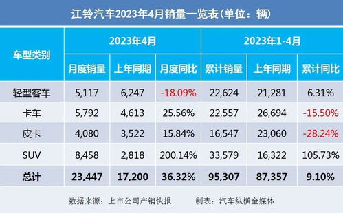 2023年4月商用车上市车企产销快报 强势反弹