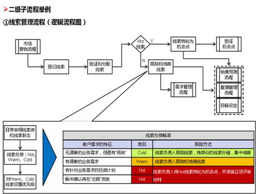 ltc流程包含哪些要素,ltc流程