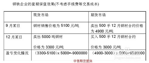  套期保值的简单例子,套期保值:是保护您财务的简单指南。 交易所