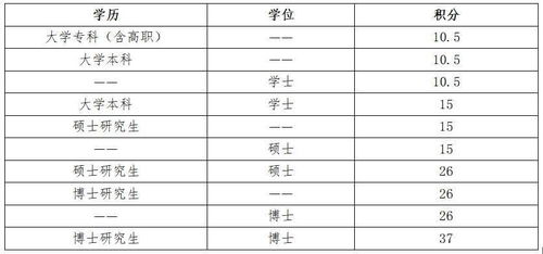 北京新版积分落户政策定了 这6项指标有调整