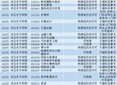 在河北省招生的河北省普通高校本科招生专业选考科目要求 3 1 2模式