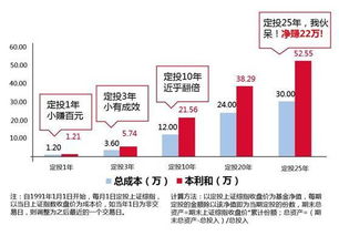 定投的手续费怎么那么高了？都要1.2%了