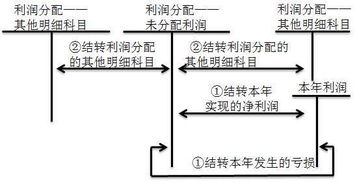 应付利润，利润分配的区别