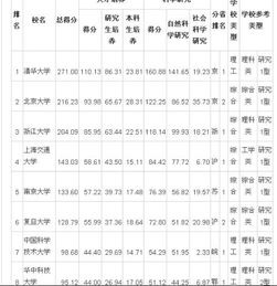 中国重点大学排名一览表，中国十大名校排行榜十大名牌大学