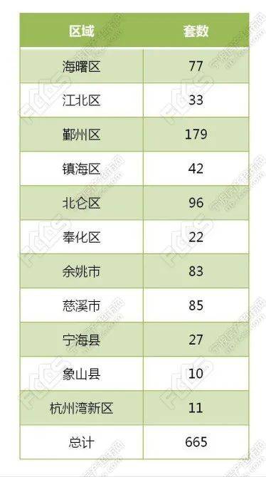 1月11日成交数据 宁波新房成交613套 二手房成交665套