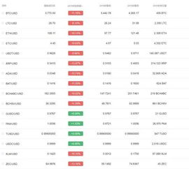  数字货币的跌幅,比特币的24小时涨跌幅怎么计算？ USDT行情