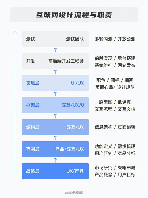 UX 交互 UI设计的关系与区别 