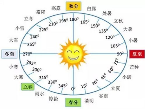 二十四节气与农历的关系是什么,有什么作用 