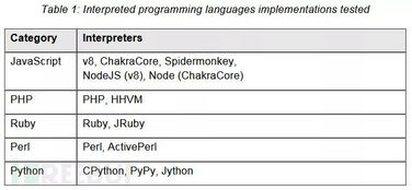 php跟python的差别,PHP和Pyho：两种不同的编程语言，不同的用途
