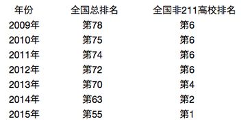 江苏大学在全国排名第几位