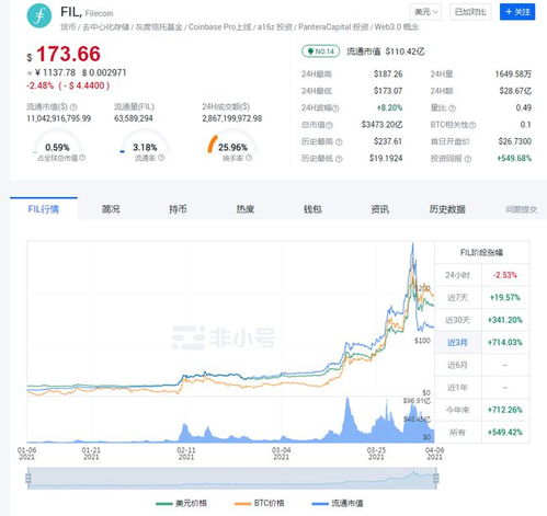 fil币价格下跌,ipfs红岸智能一旦主网上线FIL币价格炒的太高会对新加入的矿工产生成本上的影响吗？ fil币价格下跌,ipfs红岸智能一旦主网上线FIL币价格炒的太高会对新加入的矿工产生成本上的影响吗？ 生态