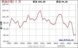 今年 油价能涨到多少