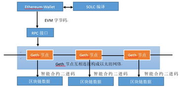  以太坊之部署智能合约,solidity 智能合约（3）：使用truffle编译部署及测试合约 百科