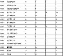 上海外国语大学考研什么录取率最高 