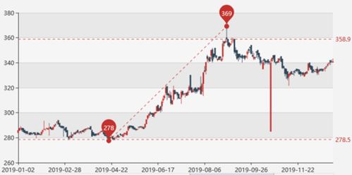 为什么国际金价一直涨而上海交易所9999金价一直降