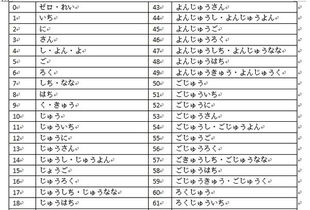 日语数字1到100表格图 搜狗图片搜索