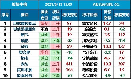 2021年8月19日 板块牛榜仓位指数变动 收盘 