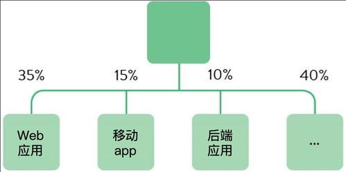 IT网络团队股份如何分配