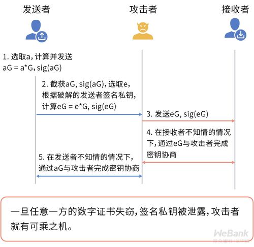 密钥繁多难记难管理,如果替代密码的密钥不是固定的