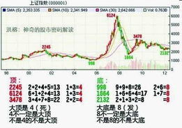 网友八卦股市密码 神舟飞船发射后A股 见底 