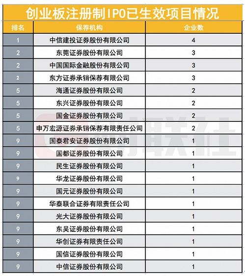 中信证券开通创业板的要求是什么，顺便问一下。中信证券的手续费是多少