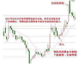 益学堂杨凯老师的机构操盘策略里面黄金分割线是什么？