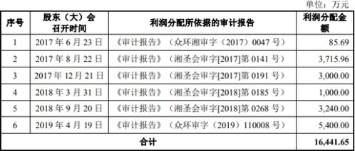 罗森利润分配