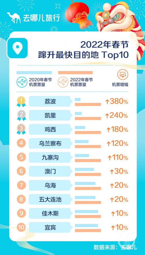 消费控 虎年春节酒店预订已超2019年 周边短途游需求比平日增长超3倍