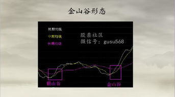 炒股均线金山谷形态是什么？均线金山谷形态操作要点