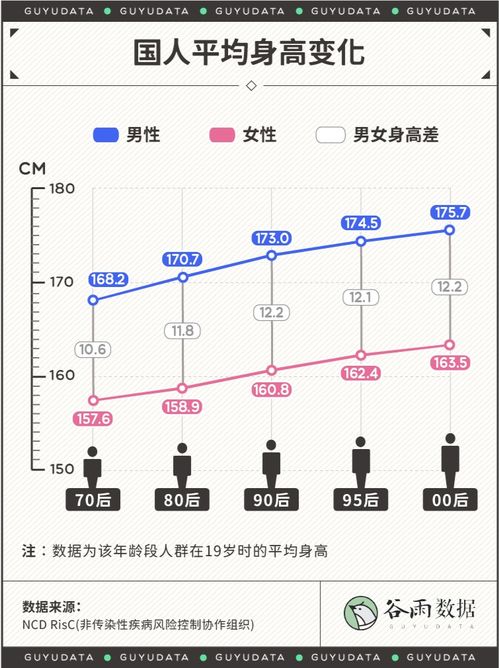 30年增长7.5cm 柳叶刀 最新研究 中国20岁男性平均身高175.7 