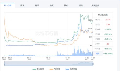  filecoin币未来价格走势,数字货币行情怎样？ USDT行情