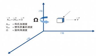 为什么会产生科氏加速度（本质）?