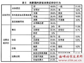 游客消费行为毕业论文