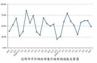 钢材价格强势上涨受支撑因预期改善和叠加成本