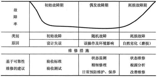 什么是以可靠性为基础的维修 附 工业企业设备管理规定