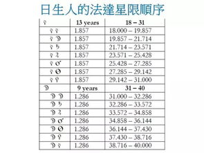 法达星限日生人夜生人各个年纪大限小限快速查询PPT与入门讲解视频