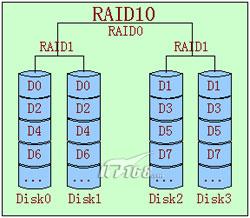 raid10,raid10需要几块硬盘