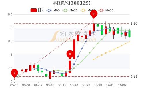 泰胜风能股吧