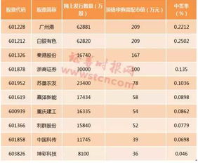 申購新股、中簽率大麼？