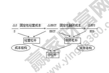 如何理解及使用财务杠杆原理