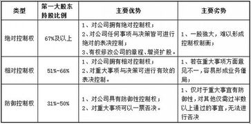 股权高度集中和分散的公司中大股东和小股东的特点及其对公司治理的影响