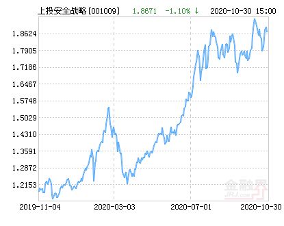 上投摩根安全战略基金怎么样