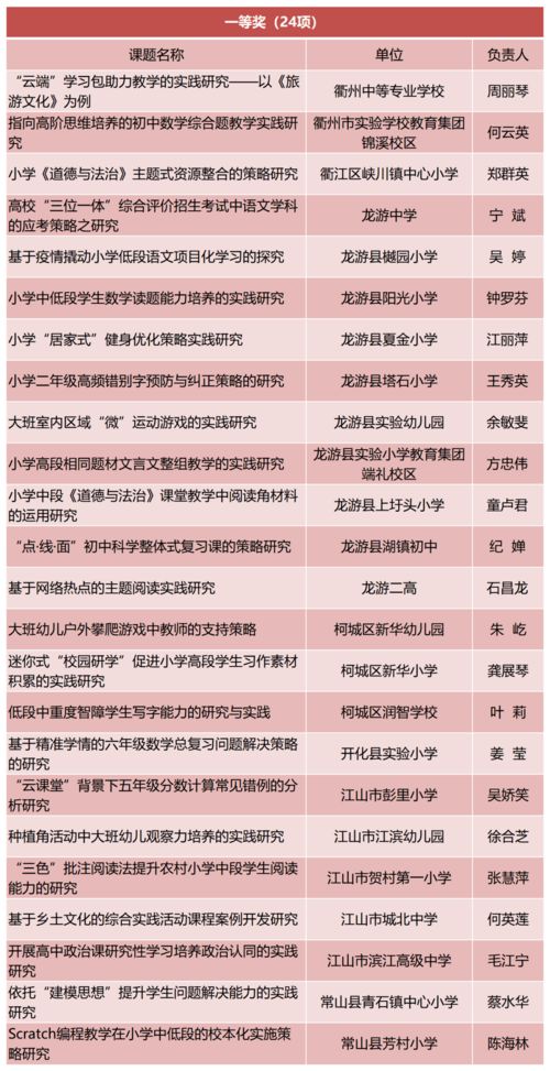 衢州市2020年度教师个人小课题成果获奖名单公示 