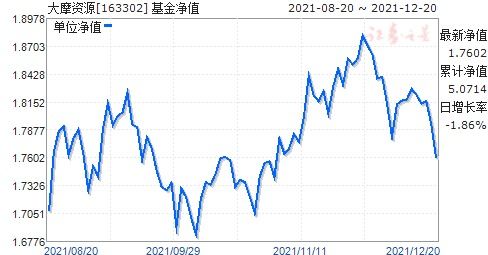 大摩资源基金好不好？