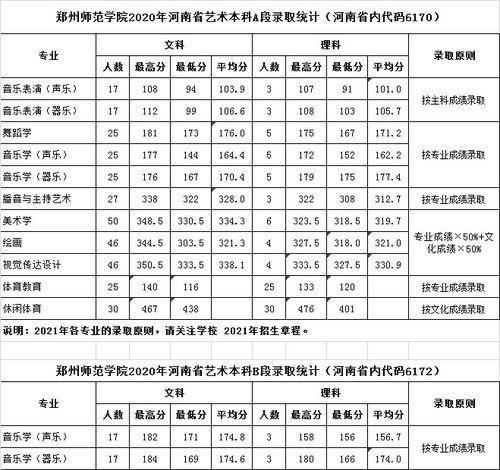 郑州师范学院分数线？郑州师范学院分数线是多少