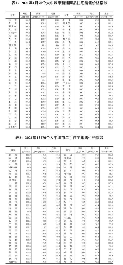 1月全国53城新房价格上涨 调控政策密集出台为楼市降温