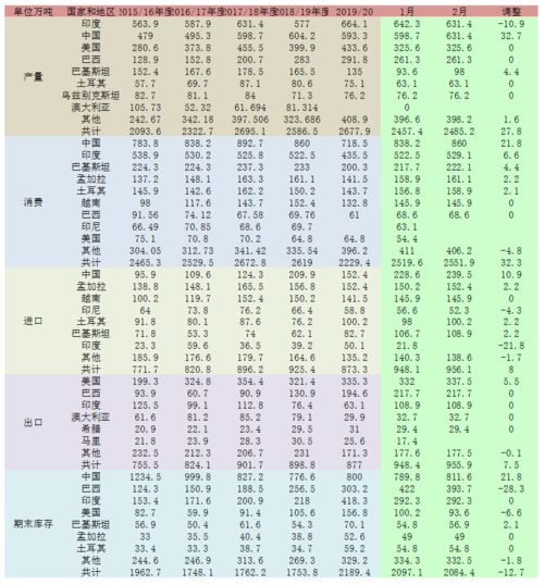 美国棉花供需平衡表发布于USDA的8月份