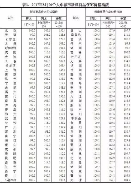 8月70城房价出炉，哪个城市上涨最多？